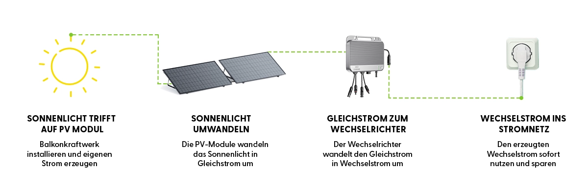 Funktionsweise Balkonkraftwerk tagsüber